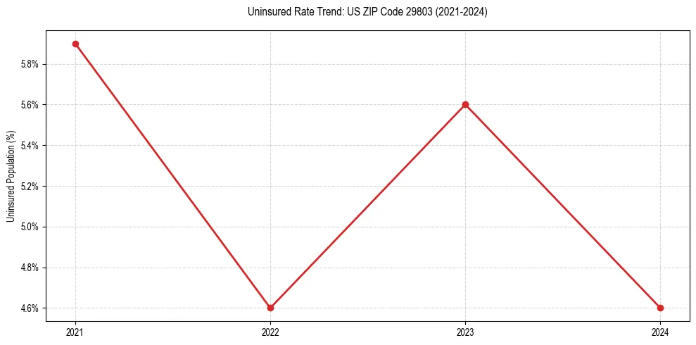 Uninsured trend chart for US ZIP Code 29803
