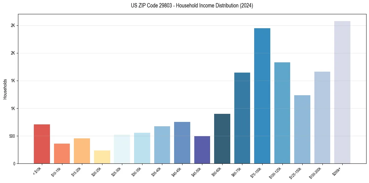 Income Distribution for 