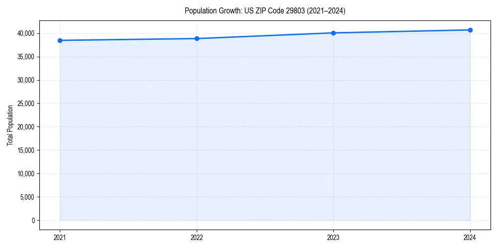Population trends in 