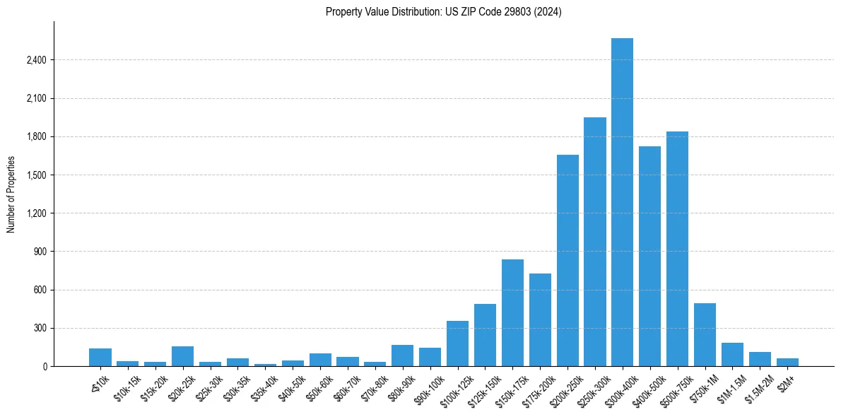 Value Distribution for 