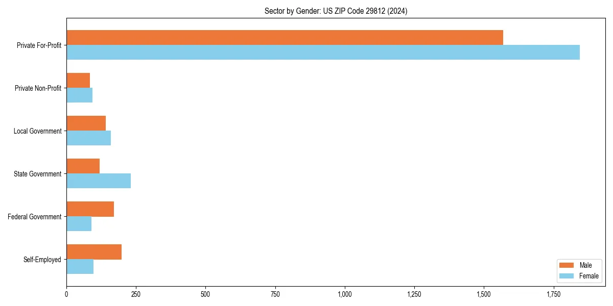 Employment sector breakdown by gender in 