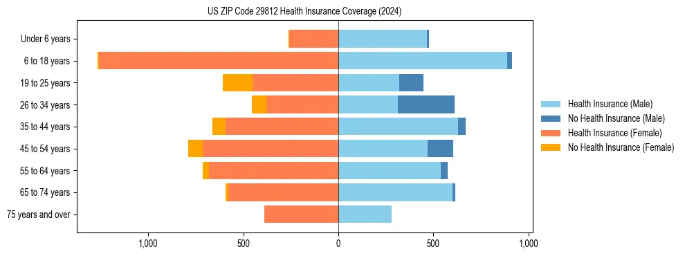 Health insurance pyramid for US ZIP Code 29812