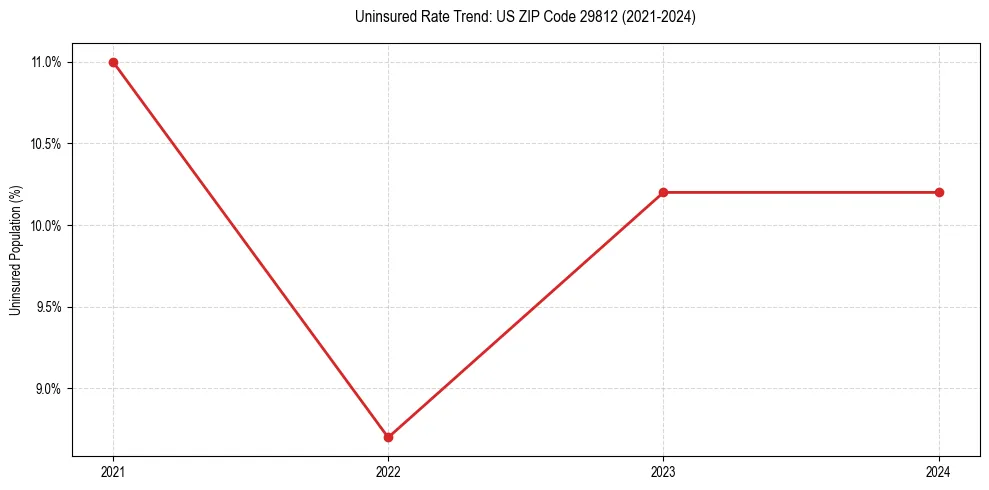 Uninsured trend chart for US ZIP Code 29812