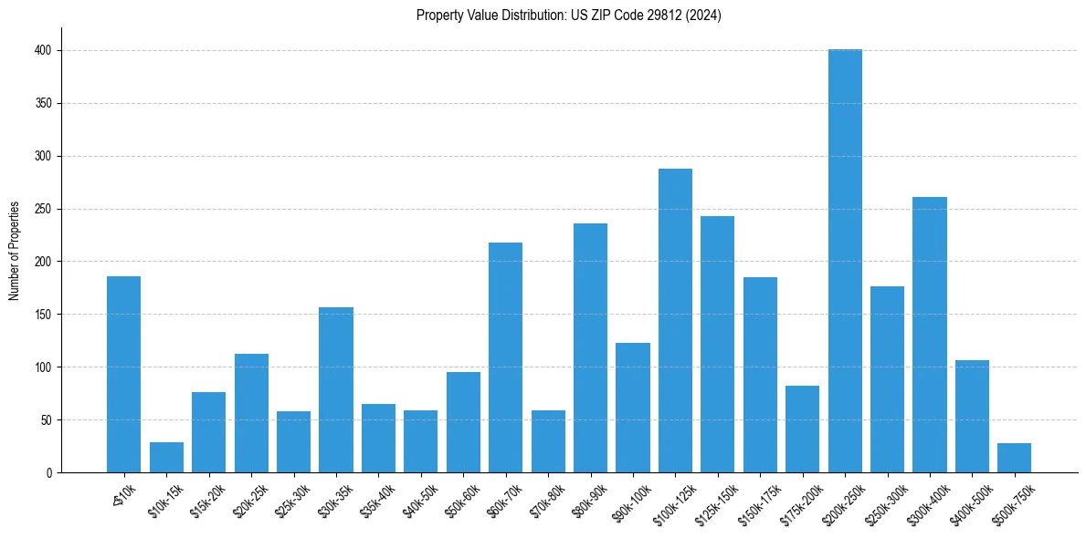 Value Distribution for 