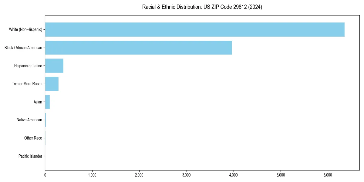 Bar chart showing racial distribution in  for 2024