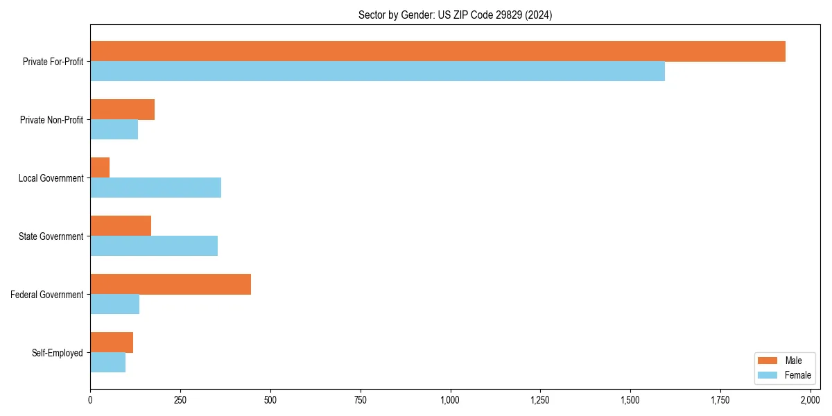 Employment sector breakdown by gender in 