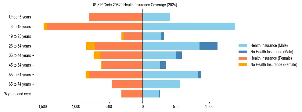 Health insurance pyramid for US ZIP Code 29829
