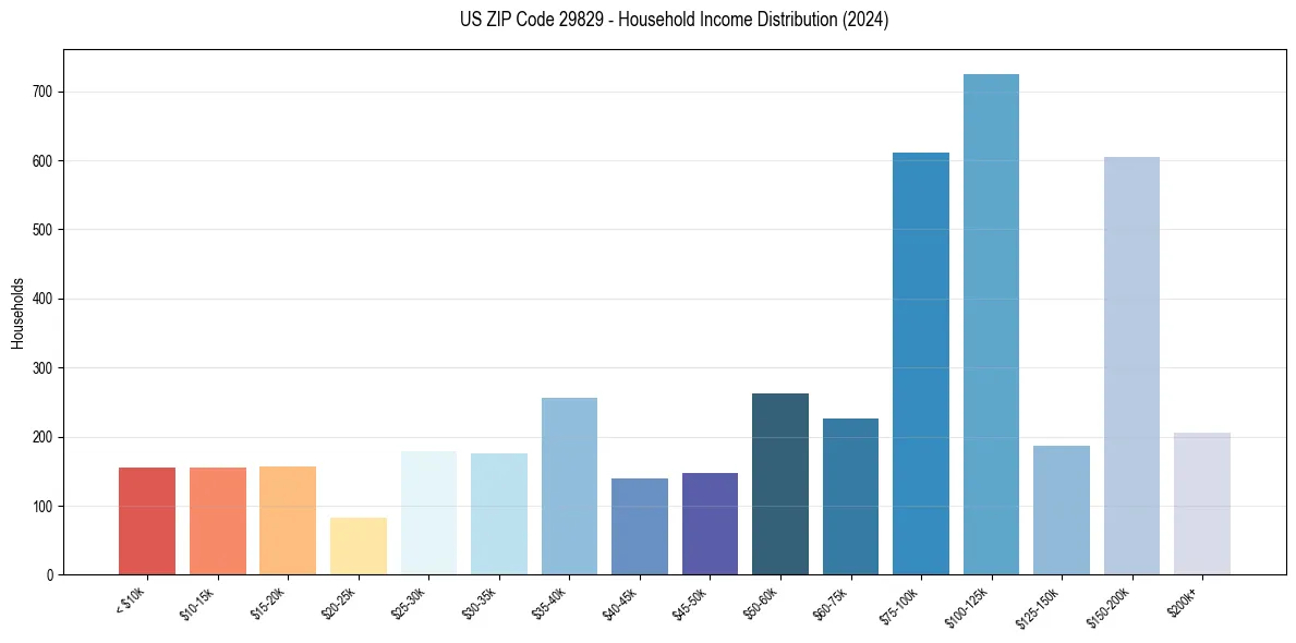 Income Distribution for 