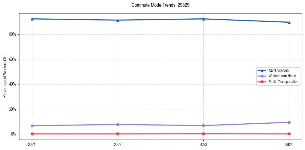 Transportation trends in US ZIP Code 29829