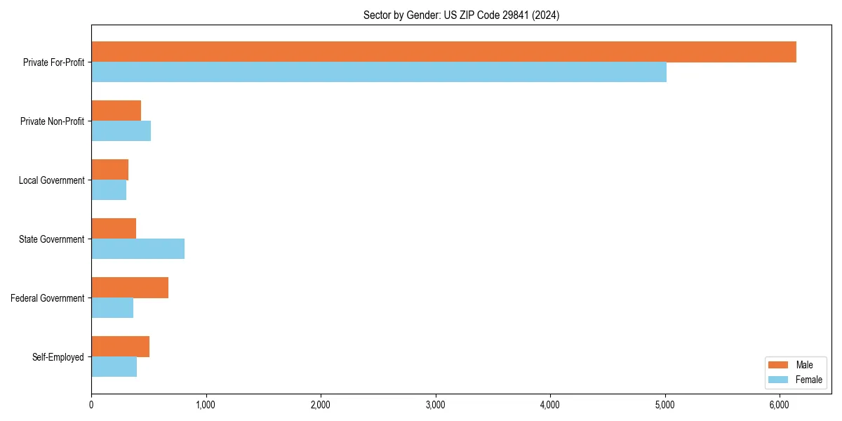 Employment sector breakdown by gender in 