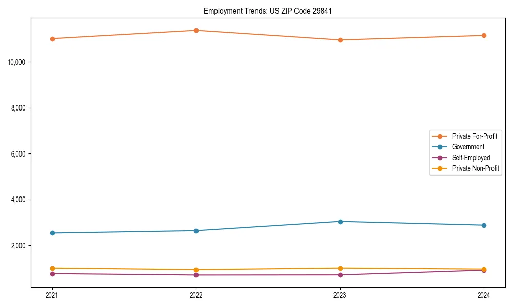 Long-term employment trends in 