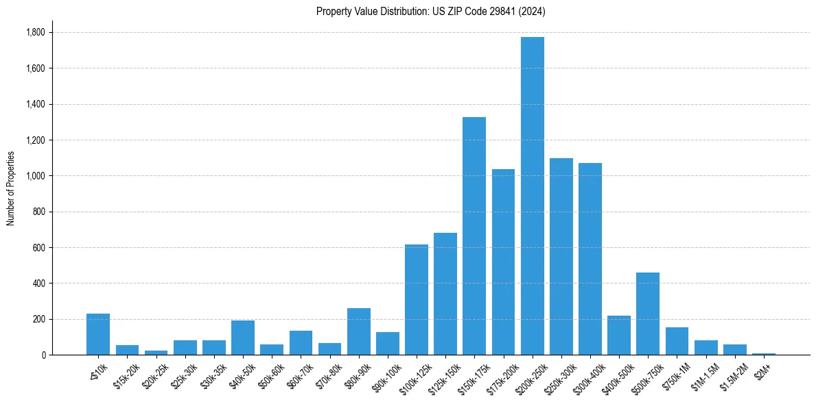 Value Distribution for 