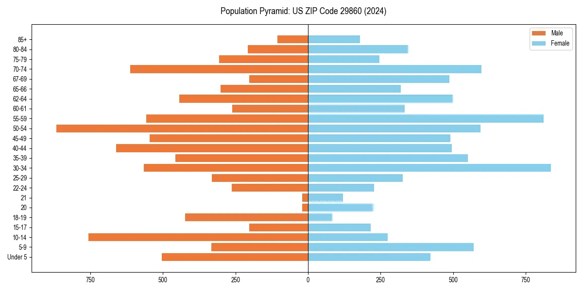 Population pyramid for 