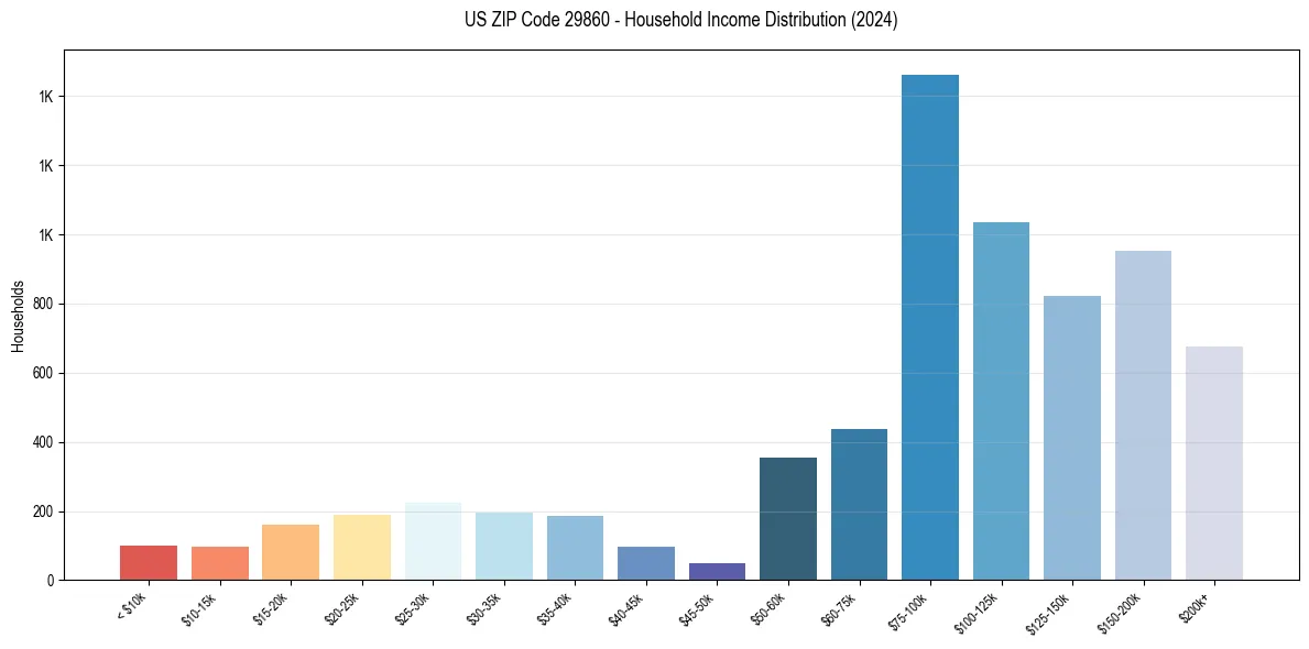 Income Distribution for 