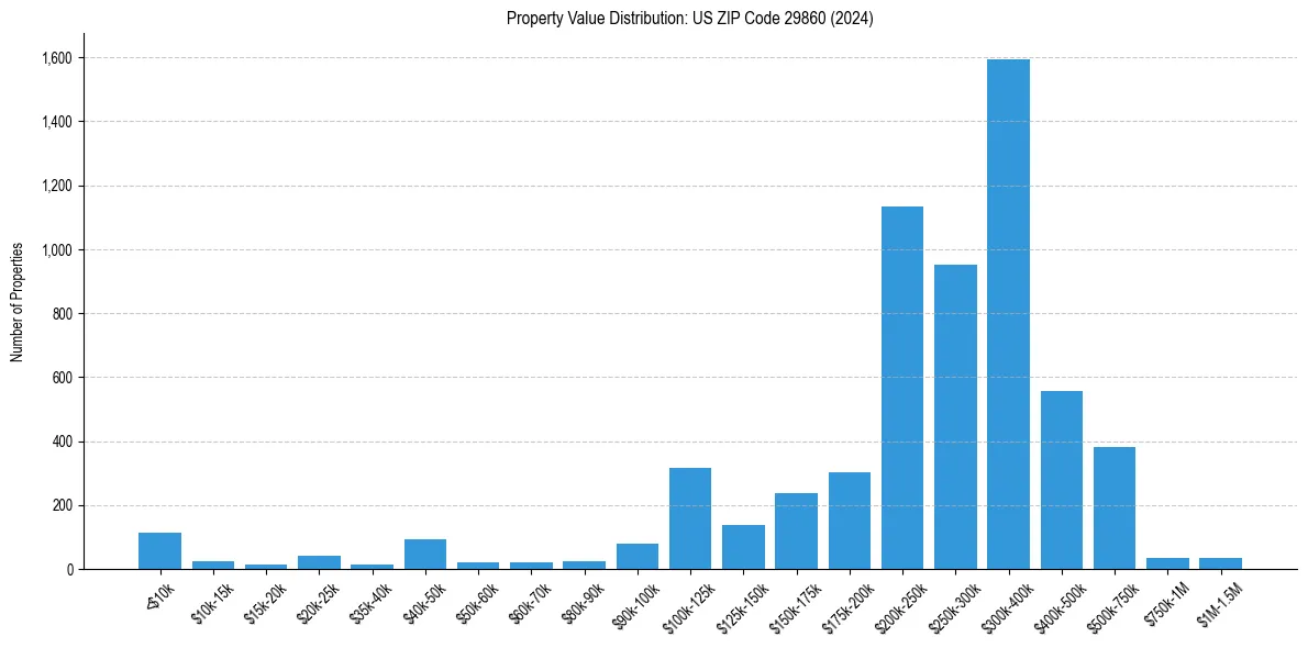 Value Distribution for 