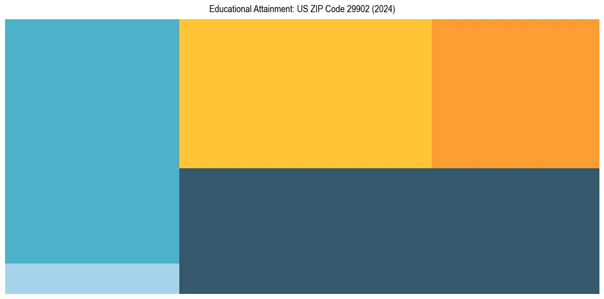Education Treemap for  in 2024
