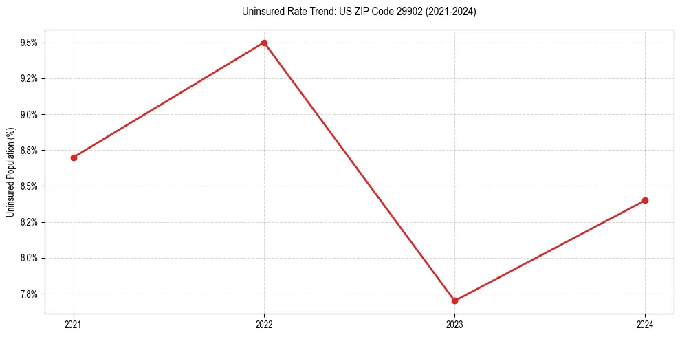 Uninsured trend chart for US ZIP Code 29902