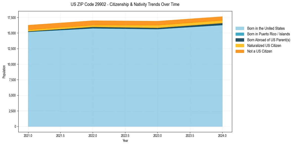Historical nativity trends for 