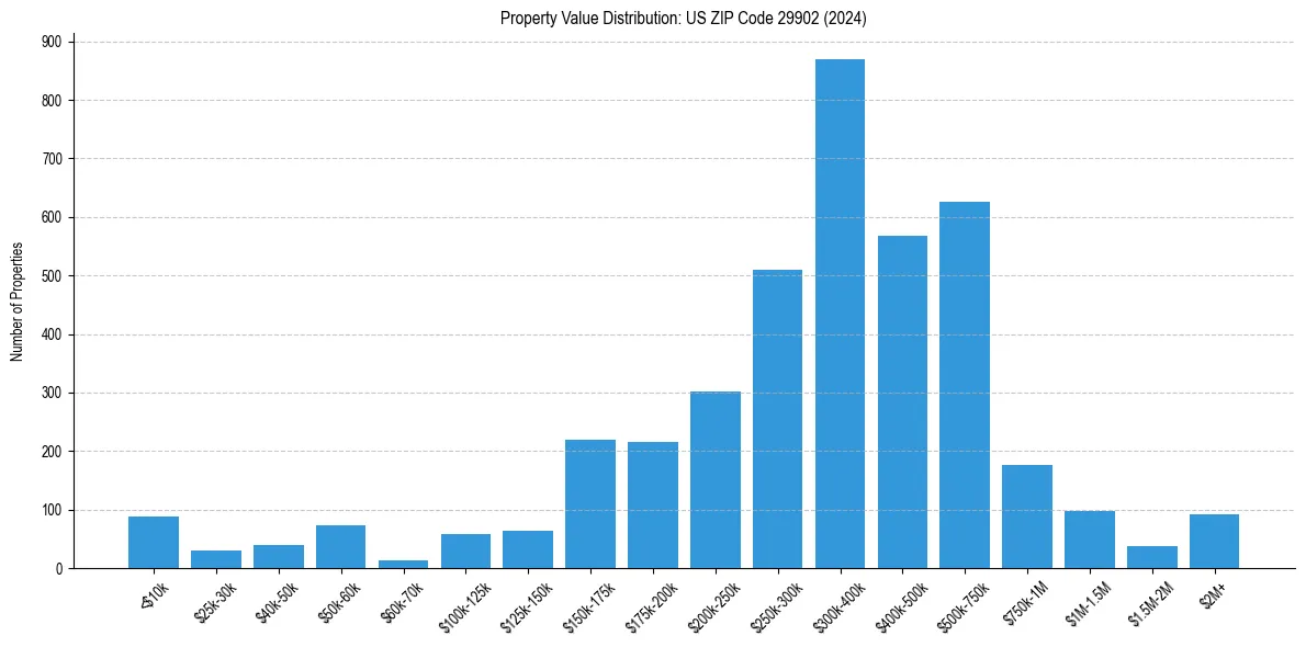 Value Distribution for 