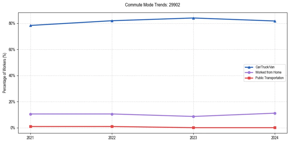 Transportation trends in US ZIP Code 29902