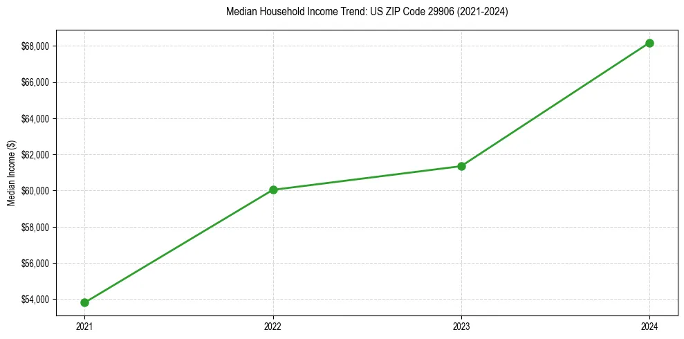 Income trend for 