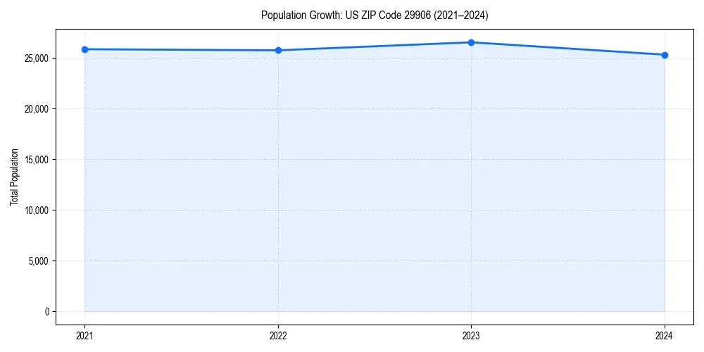 Population trends in 
