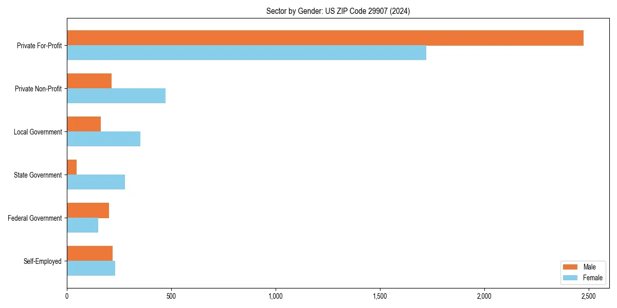 Employment sector breakdown by gender in 