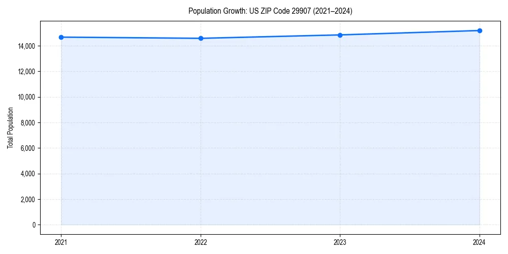 Population trends in 