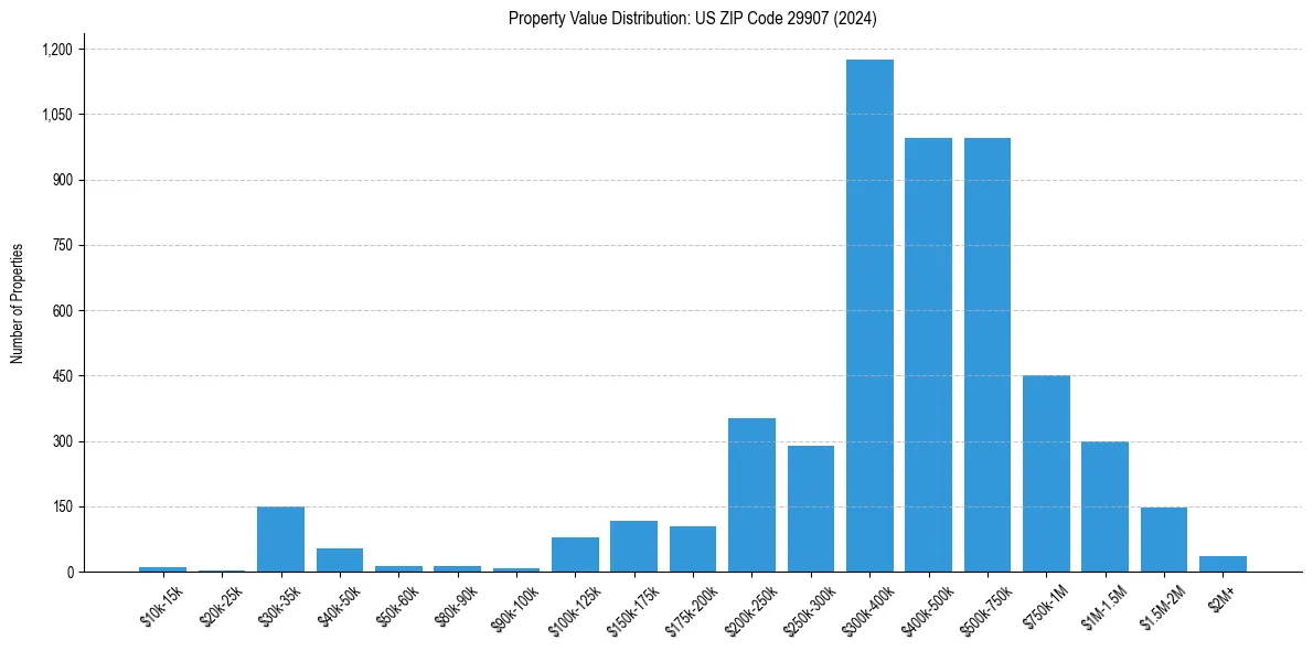 Value Distribution for 