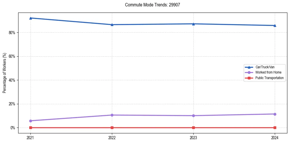 Transportation trends in US ZIP Code 29907