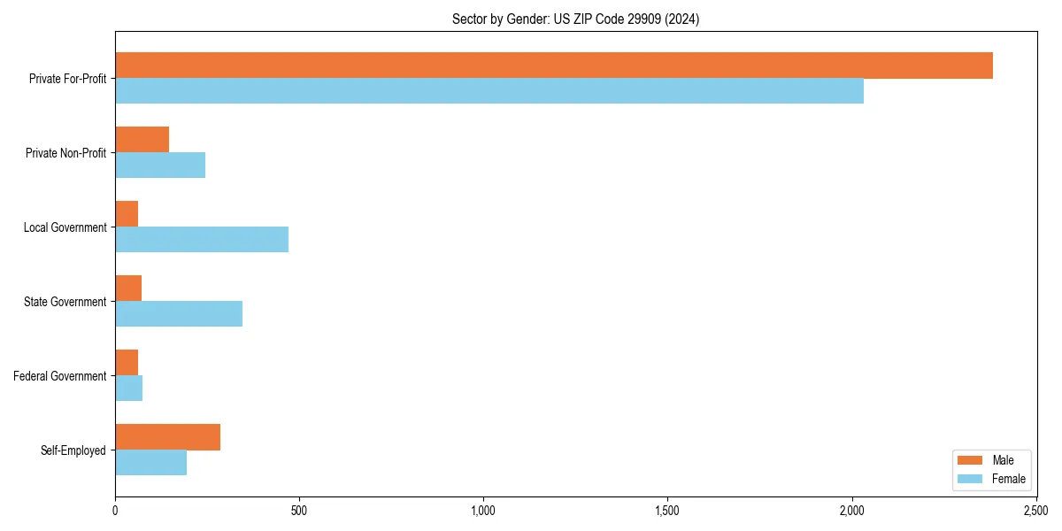 Employment sector breakdown by gender in 