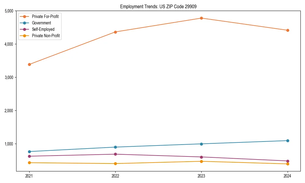 Long-term employment trends in 