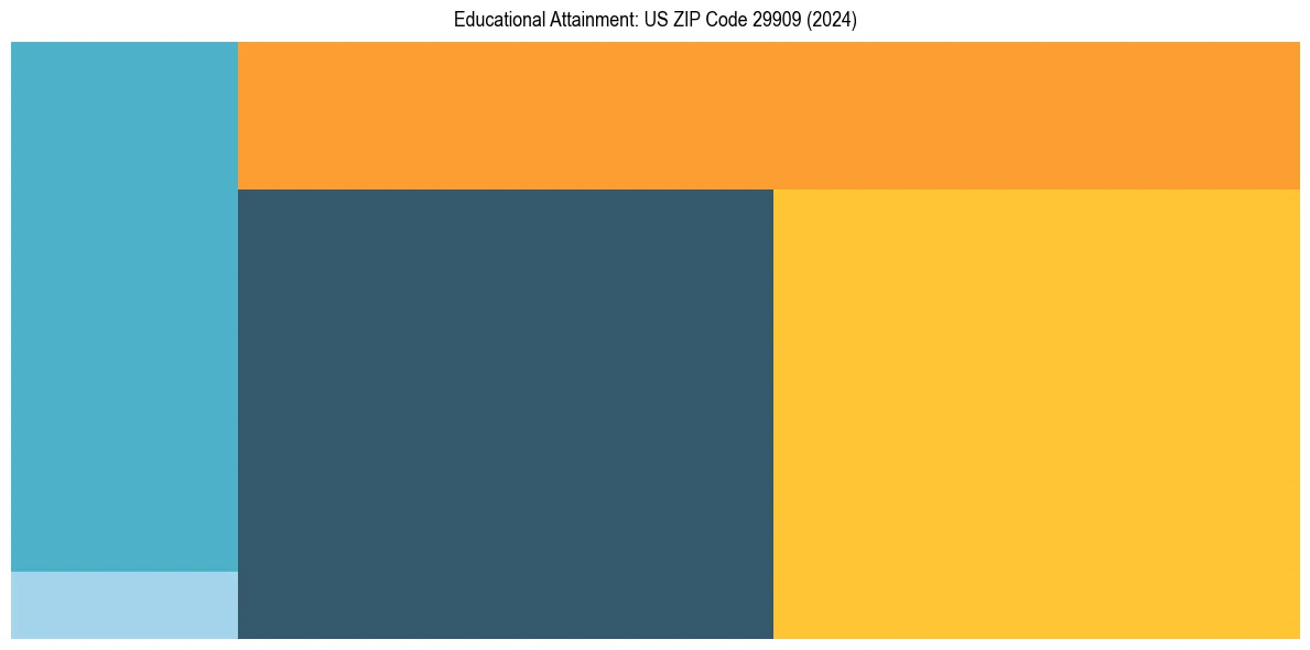 Education Treemap for  in 2024