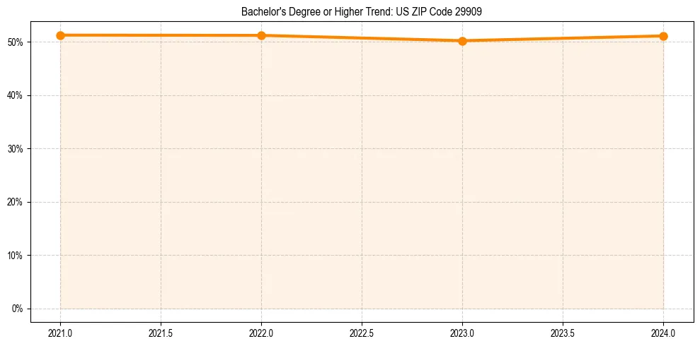 Trend chart showing bachelor degree growth in 