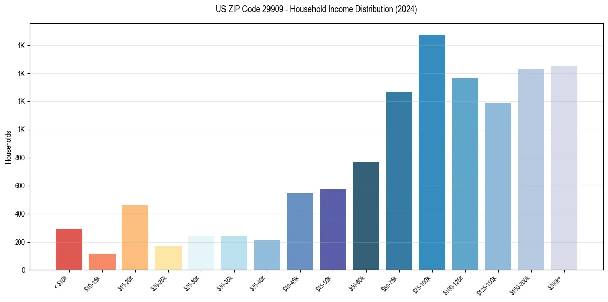 Income Distribution for 
