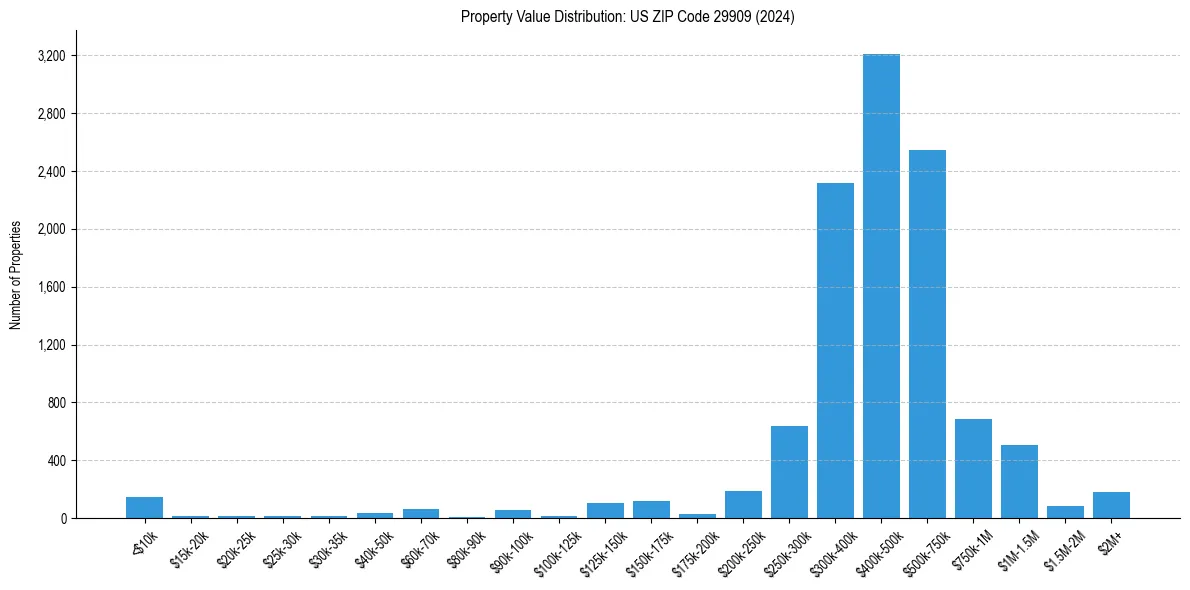 Value Distribution for 