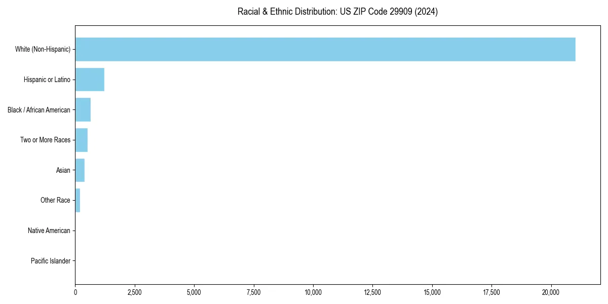 Bar chart showing racial distribution in  for 2024