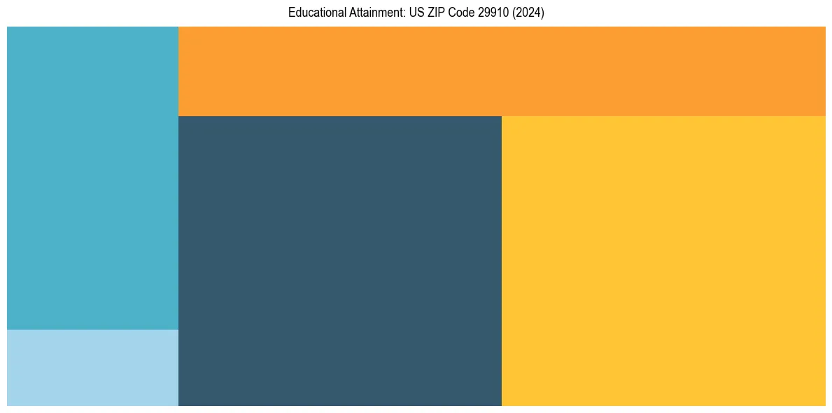 Education Treemap for  in 2024