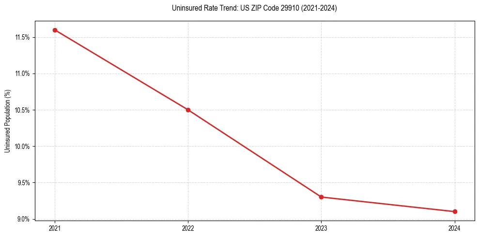 Uninsured trend chart for US ZIP Code 29910
