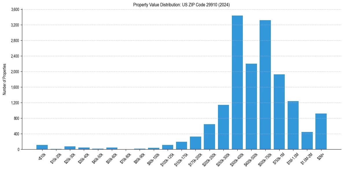 Value Distribution for 