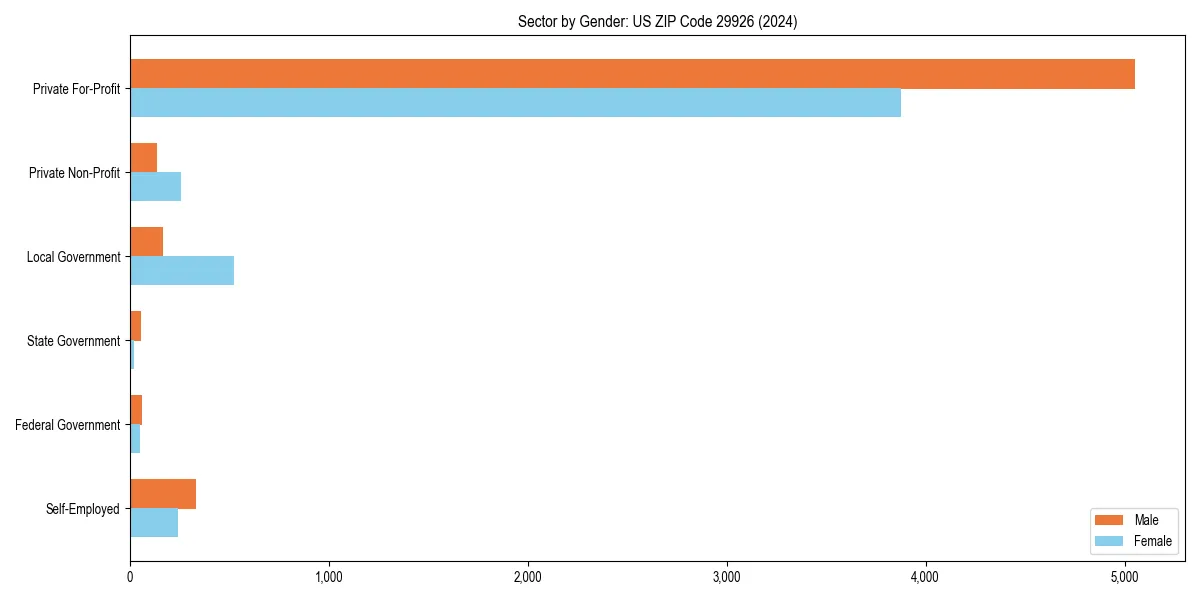 Employment sector breakdown by gender in 