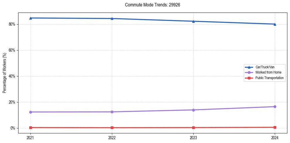 Transportation trends in US ZIP Code 29926