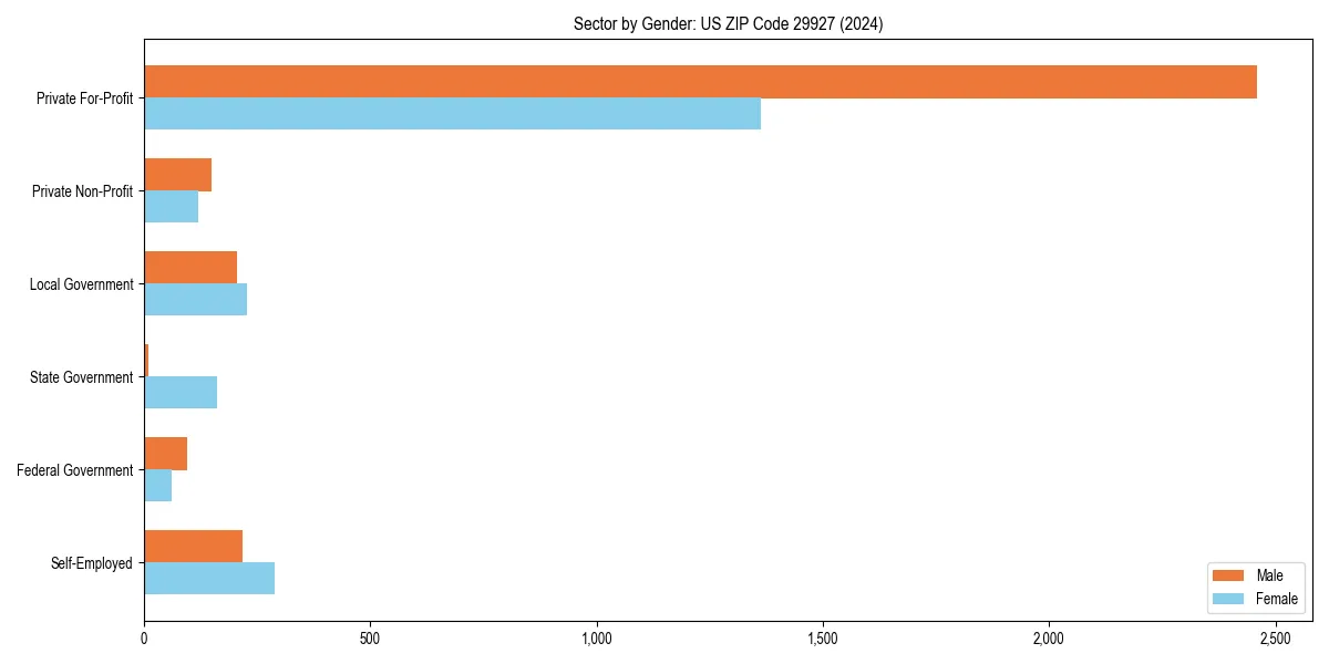 Employment sector breakdown by gender in 