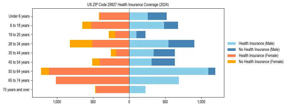 Health insurance pyramid for US ZIP Code 29927
