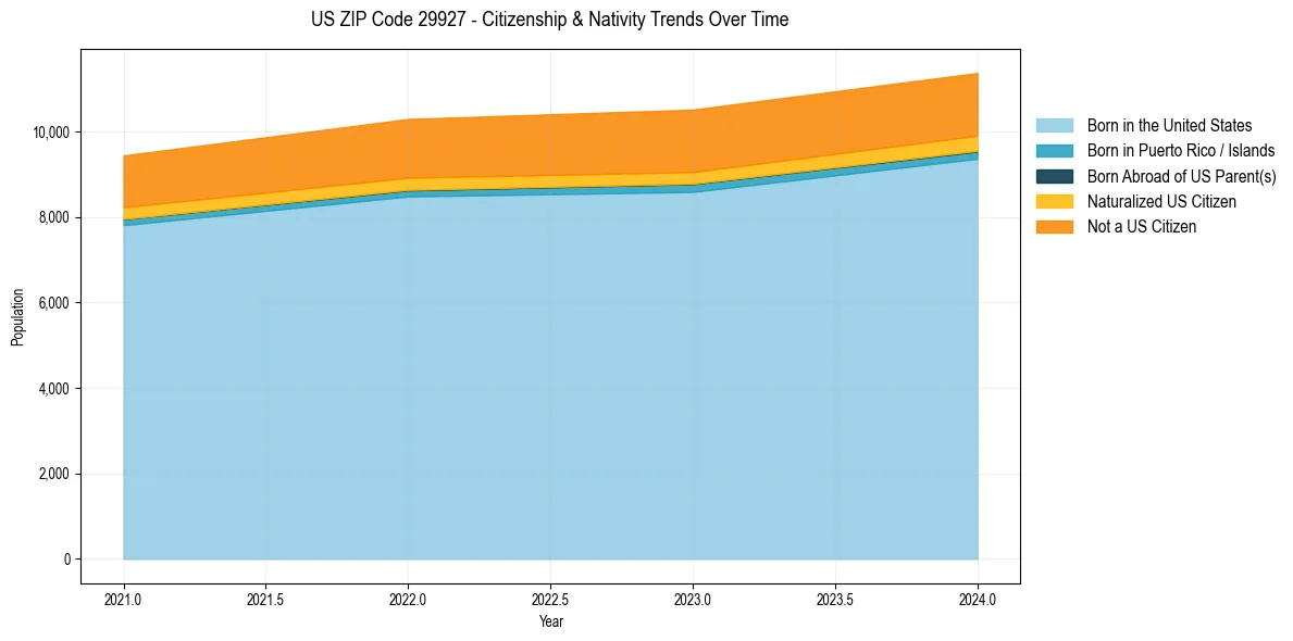 Historical nativity trends for 