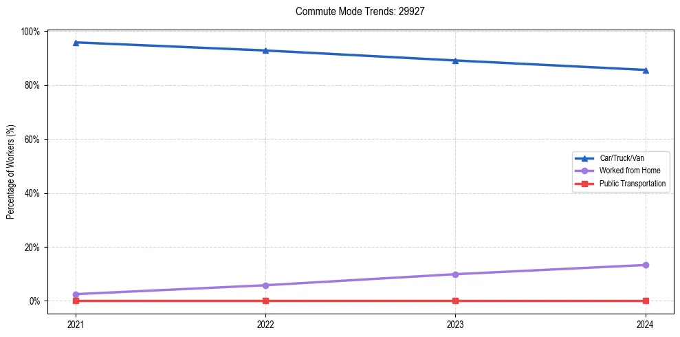 Transportation trends in US ZIP Code 29927