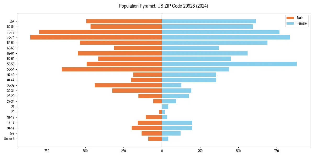 Population pyramid for 