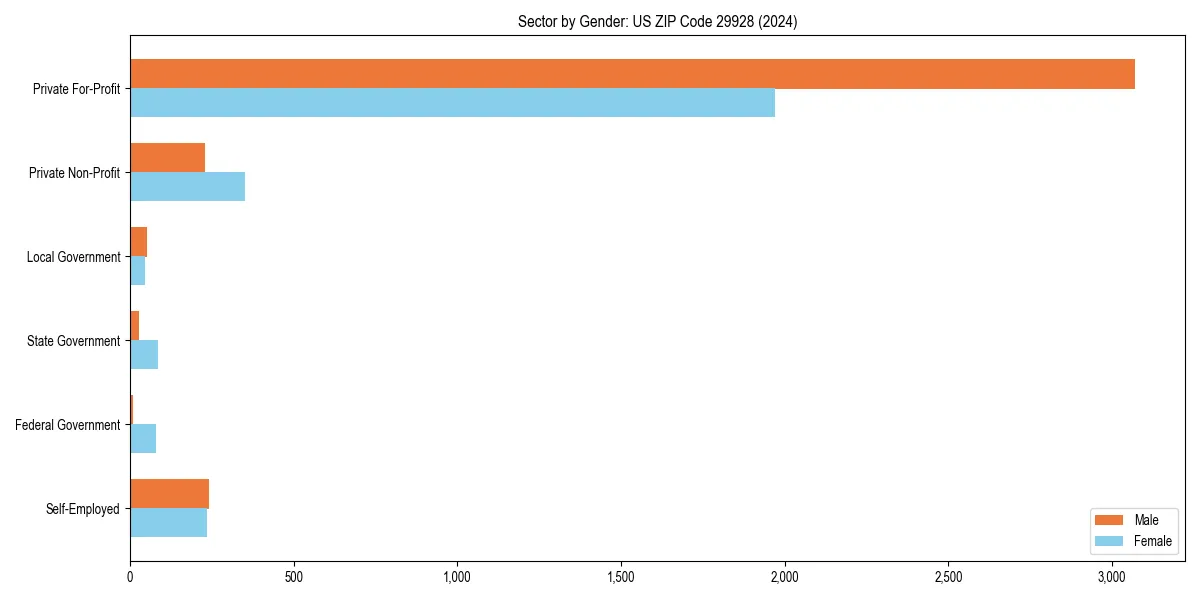 Employment sector breakdown by gender in 