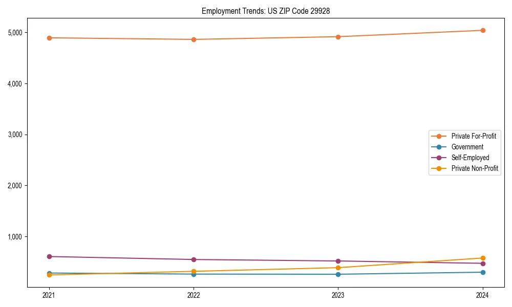 Long-term employment trends in 