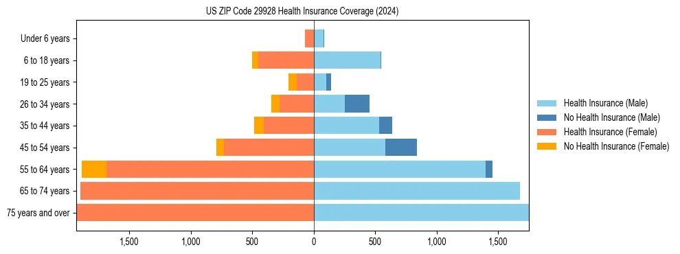 Health insurance pyramid for US ZIP Code 29928